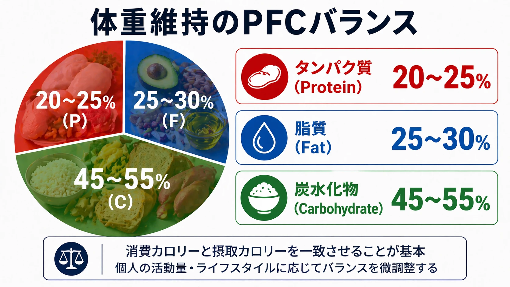 体重維持のPFCバランス