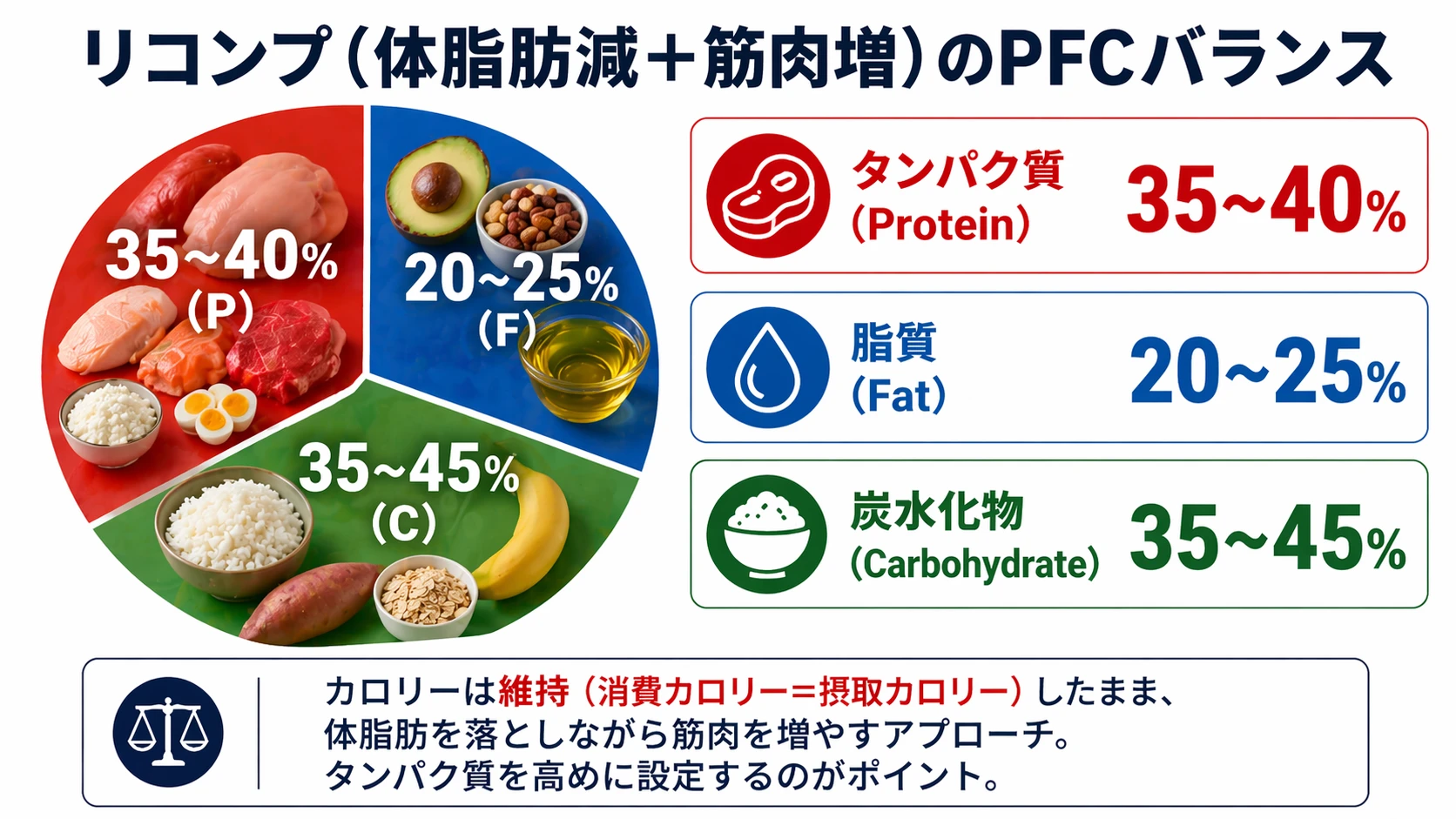 リコンプ(体脂肪減+筋肉増)